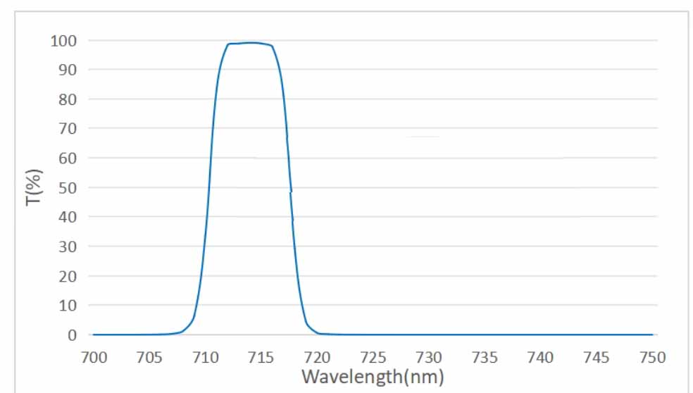 7nm filter