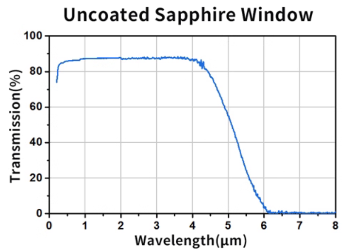 sapphire window