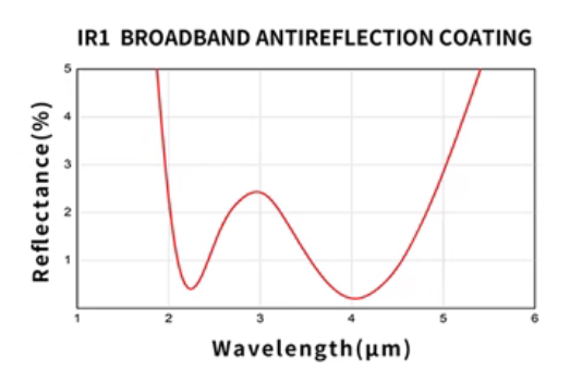 Calcium fluoride coated
