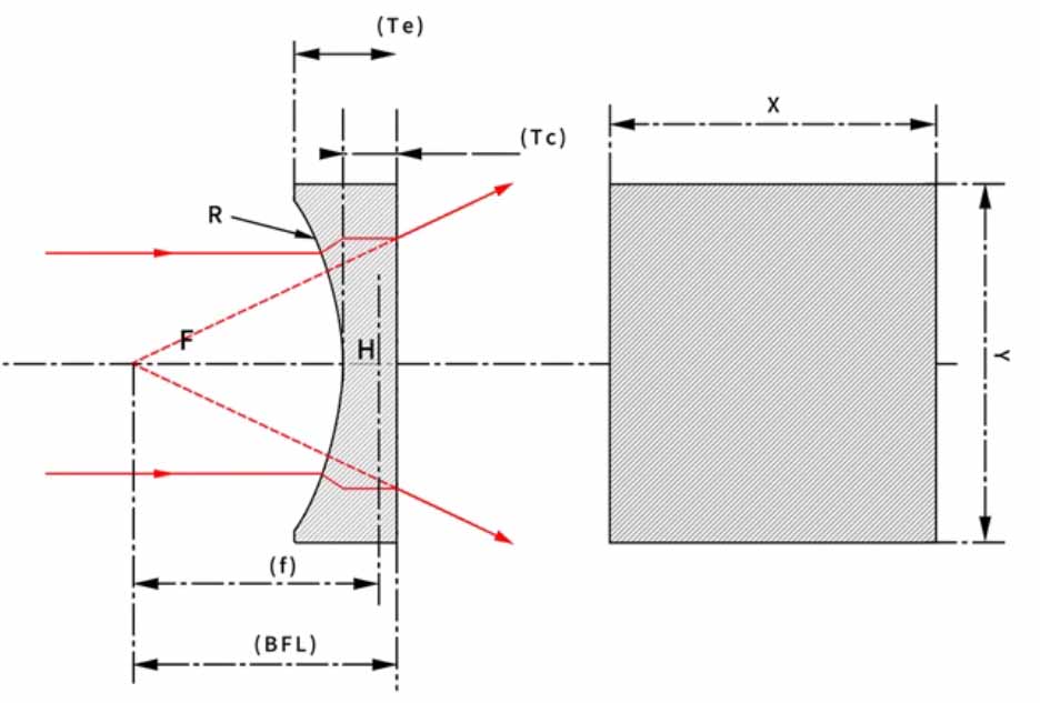 concave cylindrical lenses