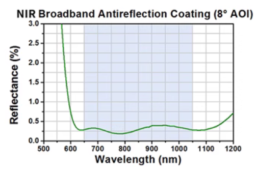 nir coated