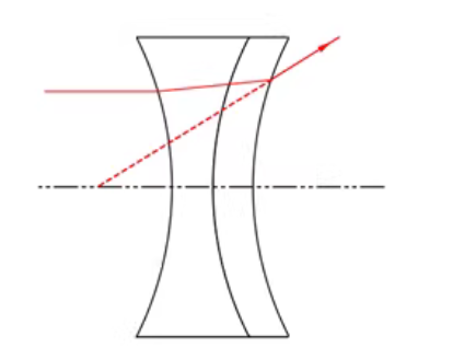 NEGETIVE achromatic lenses