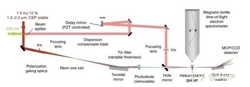 Schematic illustration for isolated attosecond X ray pulse generation
