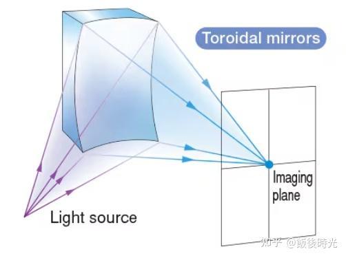 Toroidal Mirror