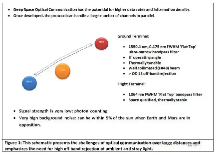 optical communication