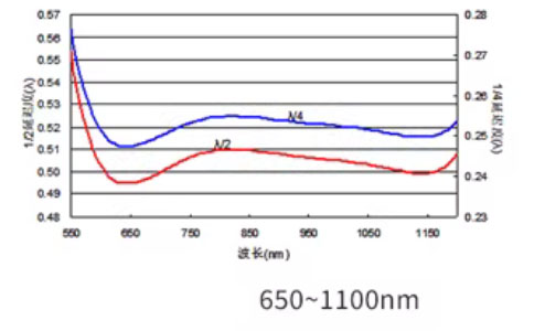 Achromatic waveplates 650 1100nm