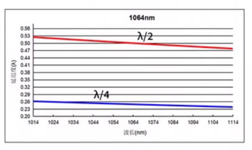 Air spaced zero order waveplate 1064nm