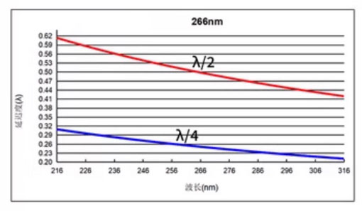 Air spaced zero order waveplate 266nm