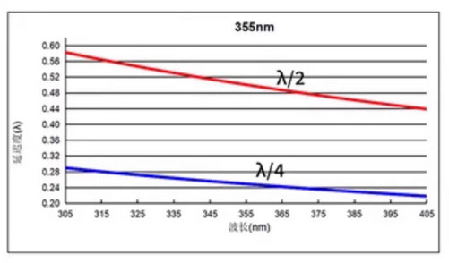 Air spaced zero order waveplate 355nm