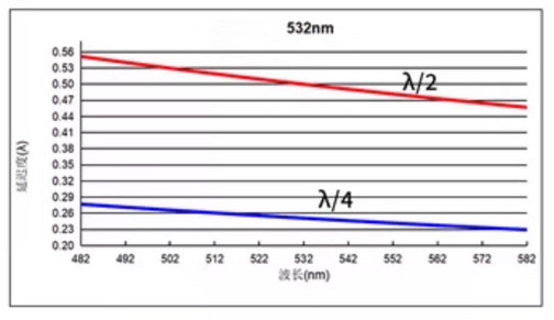 Air spaced zero order waveplate 532nm