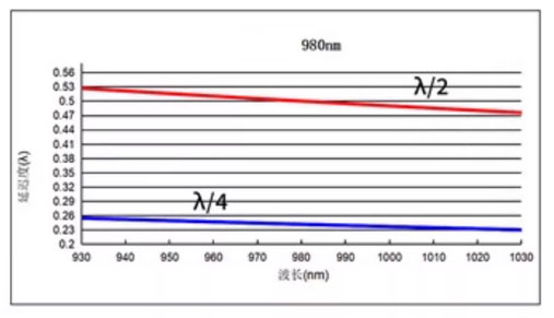 Air spaced zero order waveplate 980nm