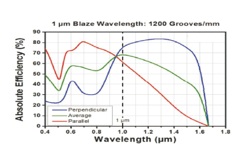 Diffraction Grating 1200lines 1000nm