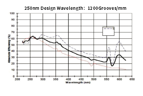 Diffraction Grating 1200lines 250nm
