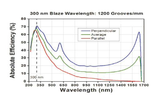 Diffraction Grating 1200lines 300nm