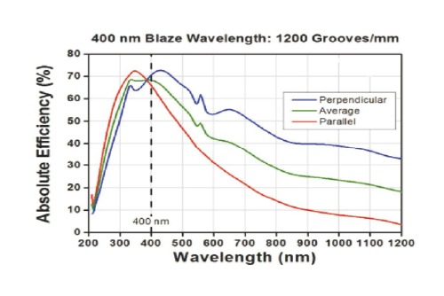 Diffraction Grating 1200lines 400nm