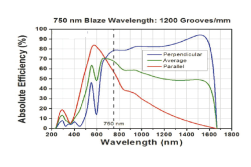 Diffraction Grating 1200lines 750nm