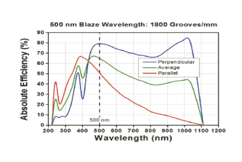 Diffraction Grating 1800lines 500nm