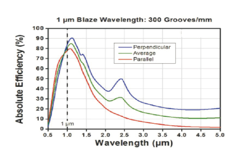 Diffraction Grating 300lines 1μm