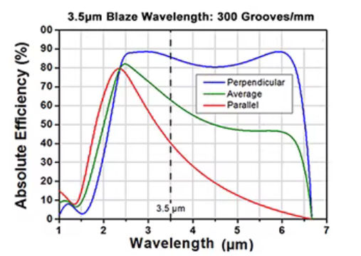 Diffraction Grating 300lines 3.5μm