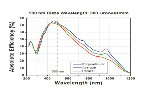 Diffraction Grating 300lines 500nm