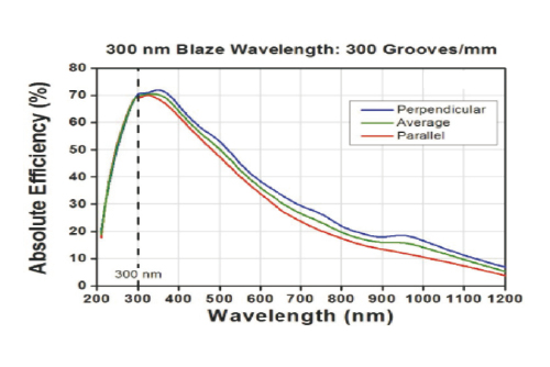 Diffraction Grating 300lines