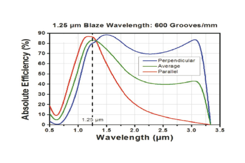 Diffraction Grating 600lines 1.25μm