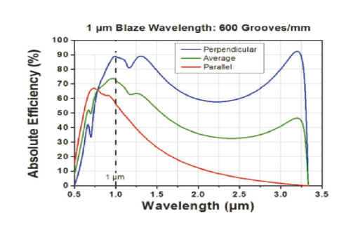 Diffraction Grating 600lines 1μm