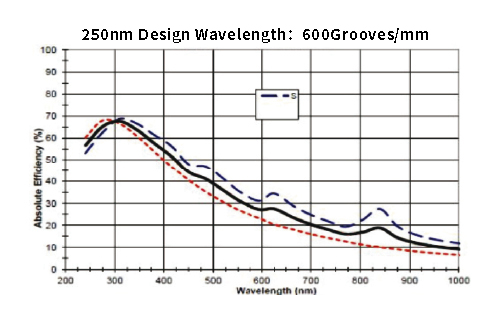 Diffraction Grating 600lines 250nm