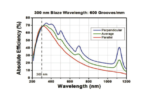 Diffraction Grating 600lines 300nm