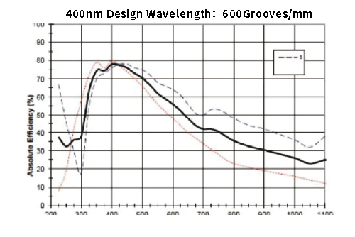 Diffraction Grating 600lines 400nm