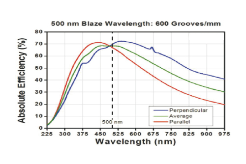 Diffraction Grating 600lines 500nm