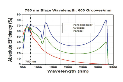 Diffraction Grating 600lines 750nm