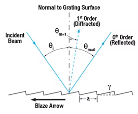 Diffraction Grating