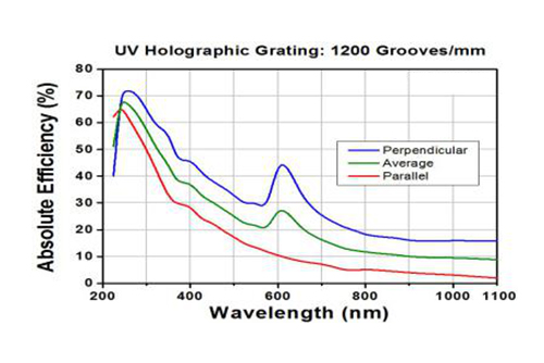 Holographic Diffraction Gratings 1200lines