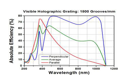 Holographic Diffraction Gratings 1800lines VIS