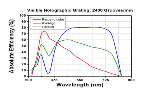 Holographic Diffraction Gratings 2400lines VIS