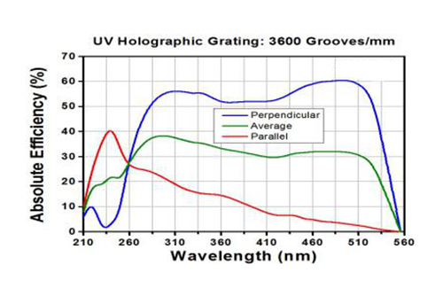 Holographic Diffraction Gratings 3600lines