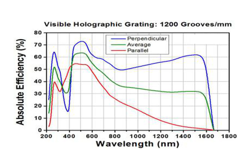 Holographic Diffraction Gratings 600lines VIS 1