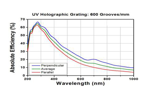 Holographic Diffraction Gratings 600lines