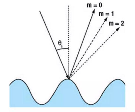 Holographic diffraction gratings