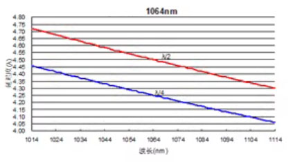 Multi order waveplates 1064nm