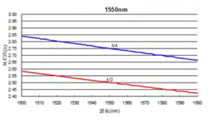 Multi order waveplates 1550nm