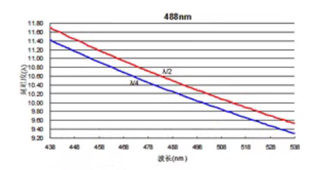 Multi order waveplates 488nm