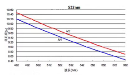 Multi order waveplates 532nm