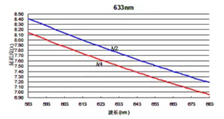 Multi order waveplates 633nm
