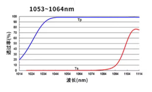 Polarizing beam splitter 56° 1064nm