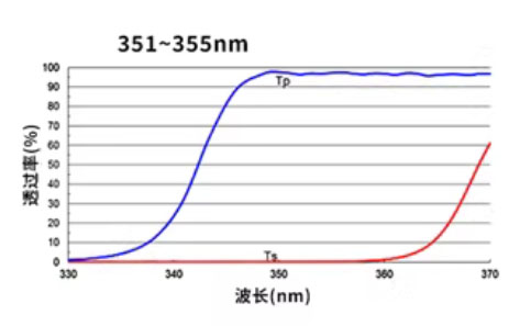 Polarizing beam splitter 56° 355nm