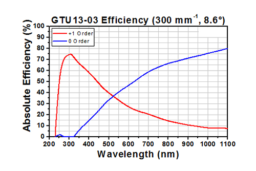 transmission grating 300lines