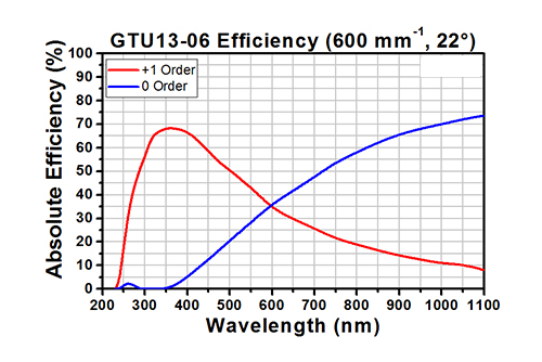 transmission grating 600lines