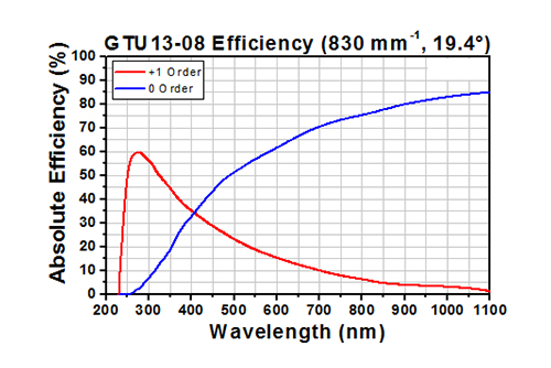 transmission grating 830lines